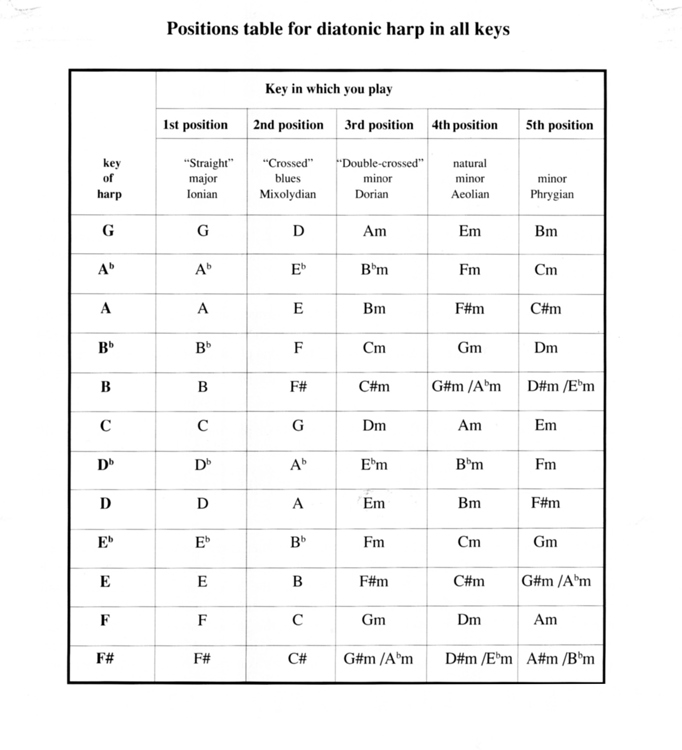 Harmonica Terminology 2 Cross Harp Straight Harp And Positions Technique HOHNER Enjoy Music