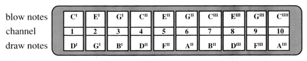 Harmonica Cross Harp Keys